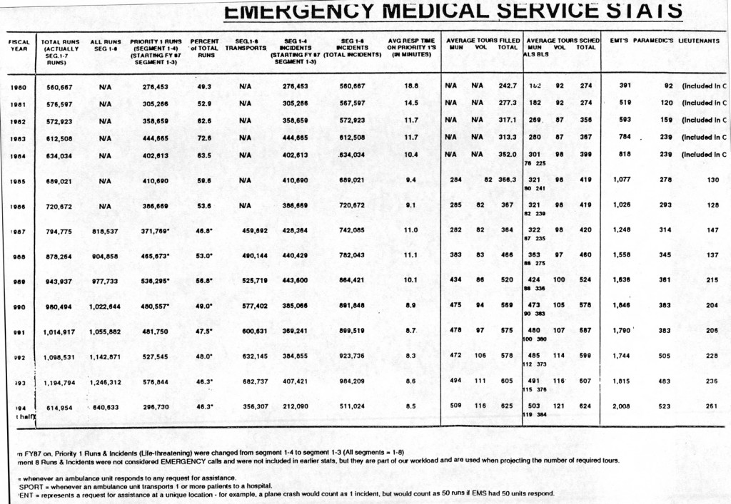 EMS Run and Tour Stats From 1980 to 1994